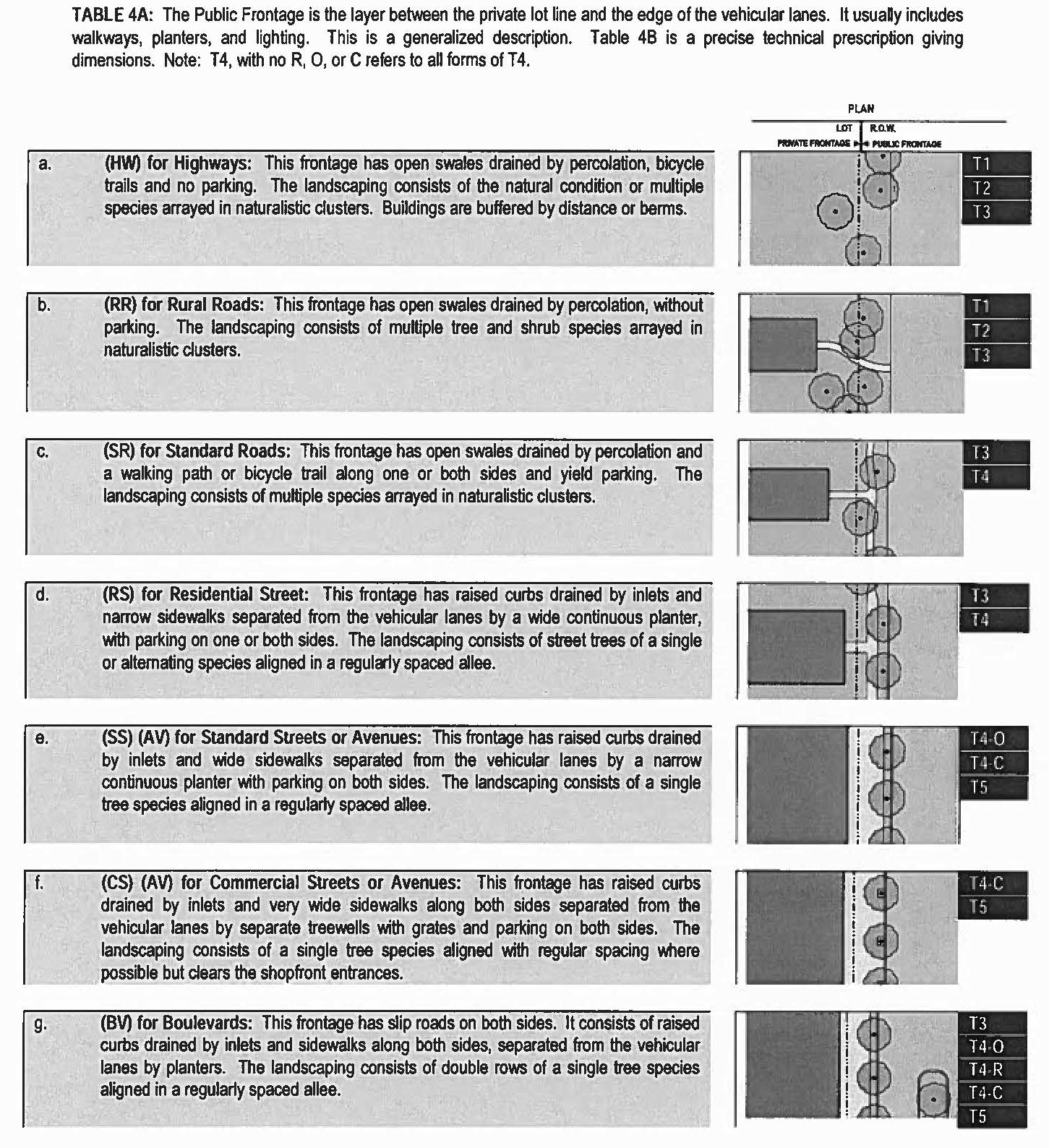 Table 4A - Public Frontages - General