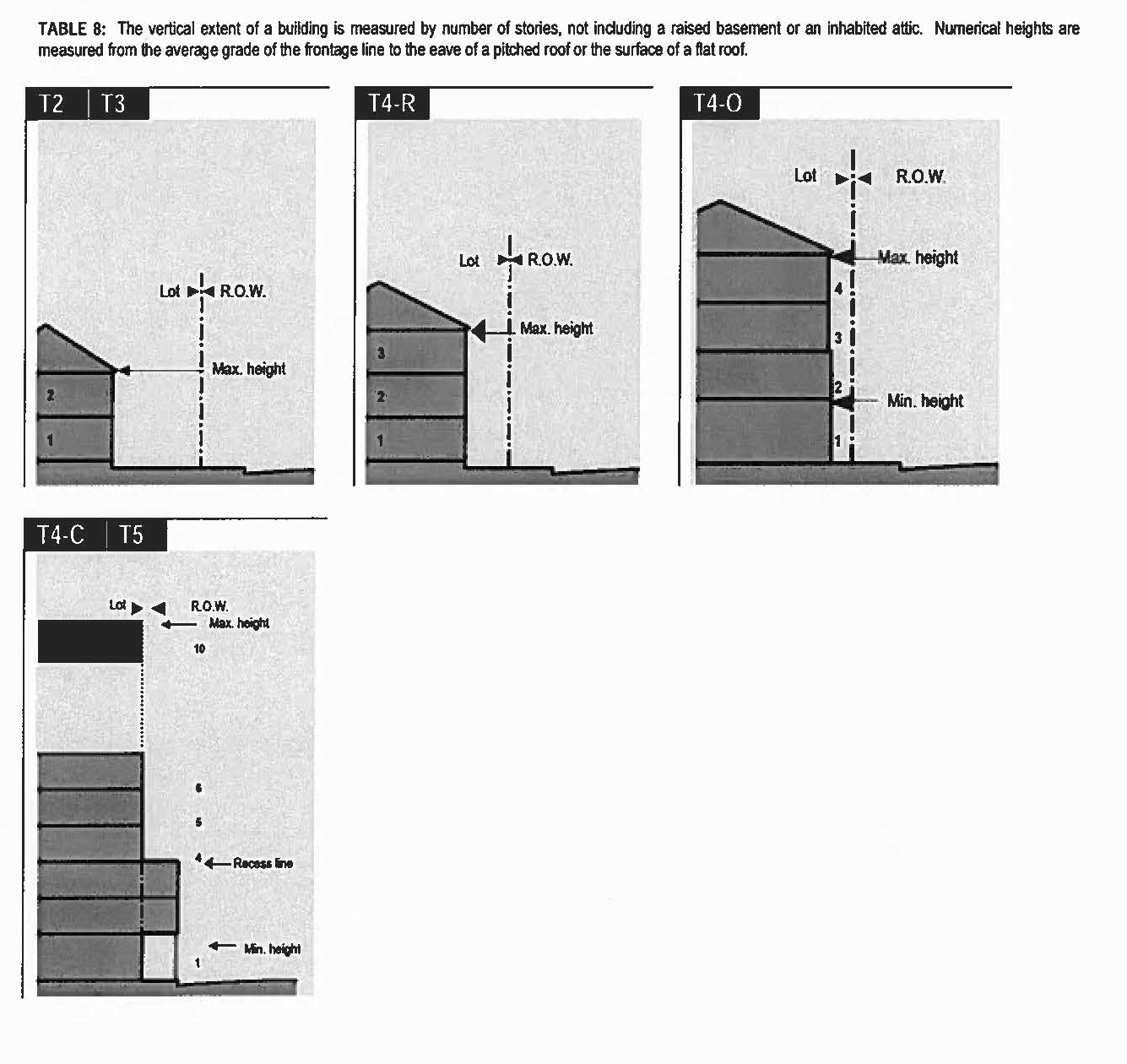 Table 8 - Building Configuration