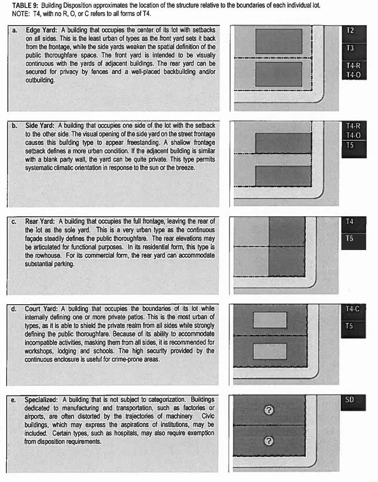Table 9 - Building Disposition