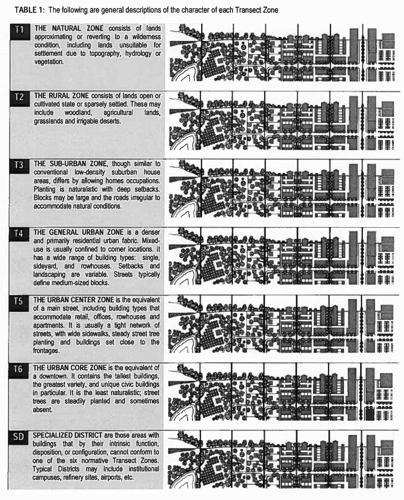 Table 1 - Transect Zone Descriptions