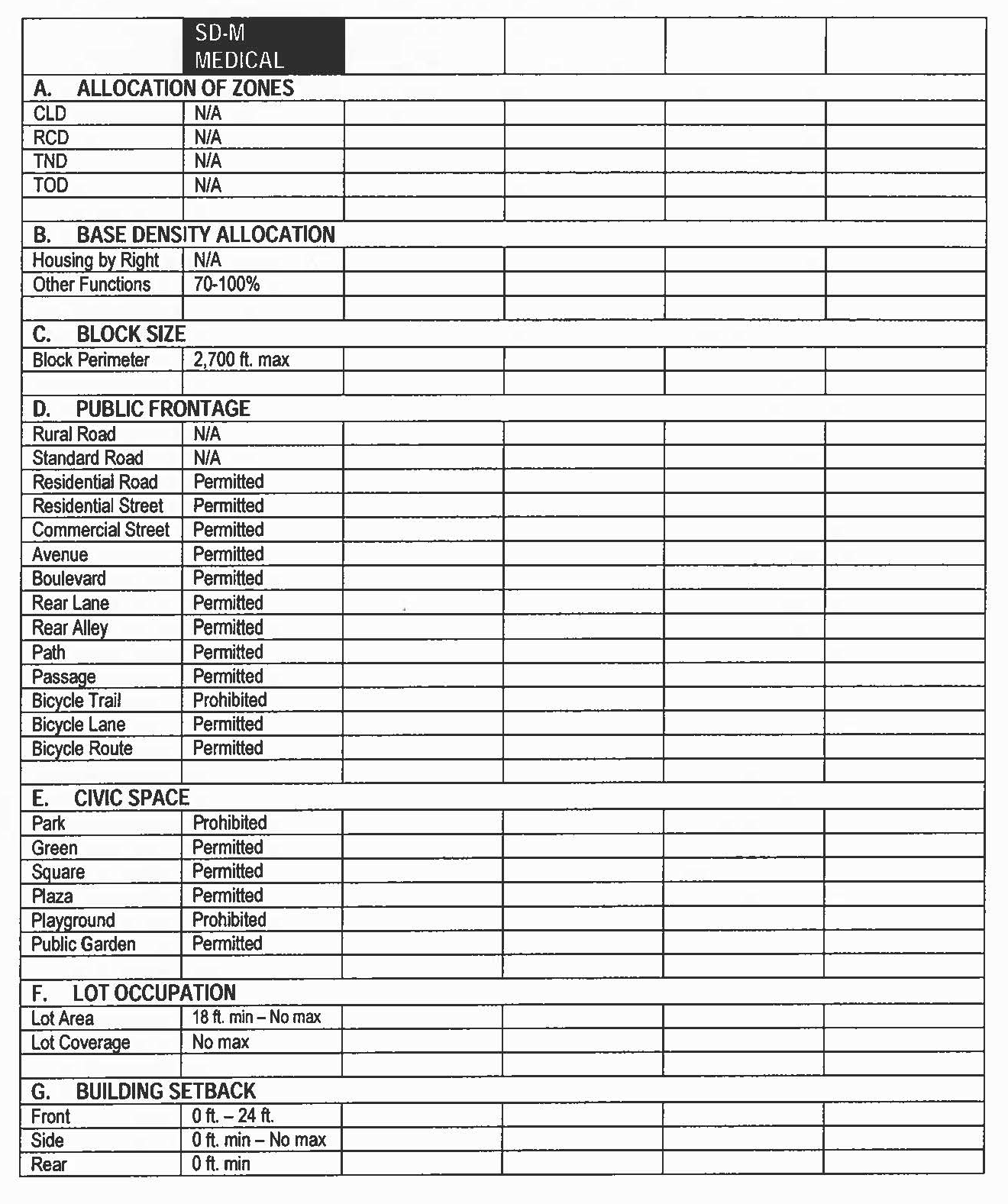 Table 11 - Summary of Special District Features