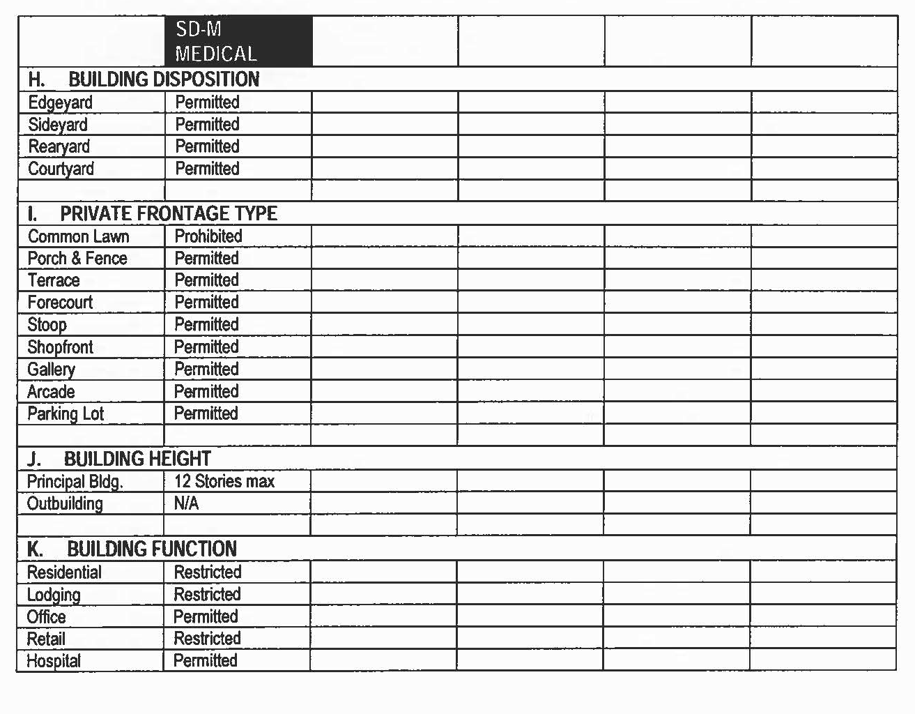 Table 11 - Summary of Special District Features (cont.)