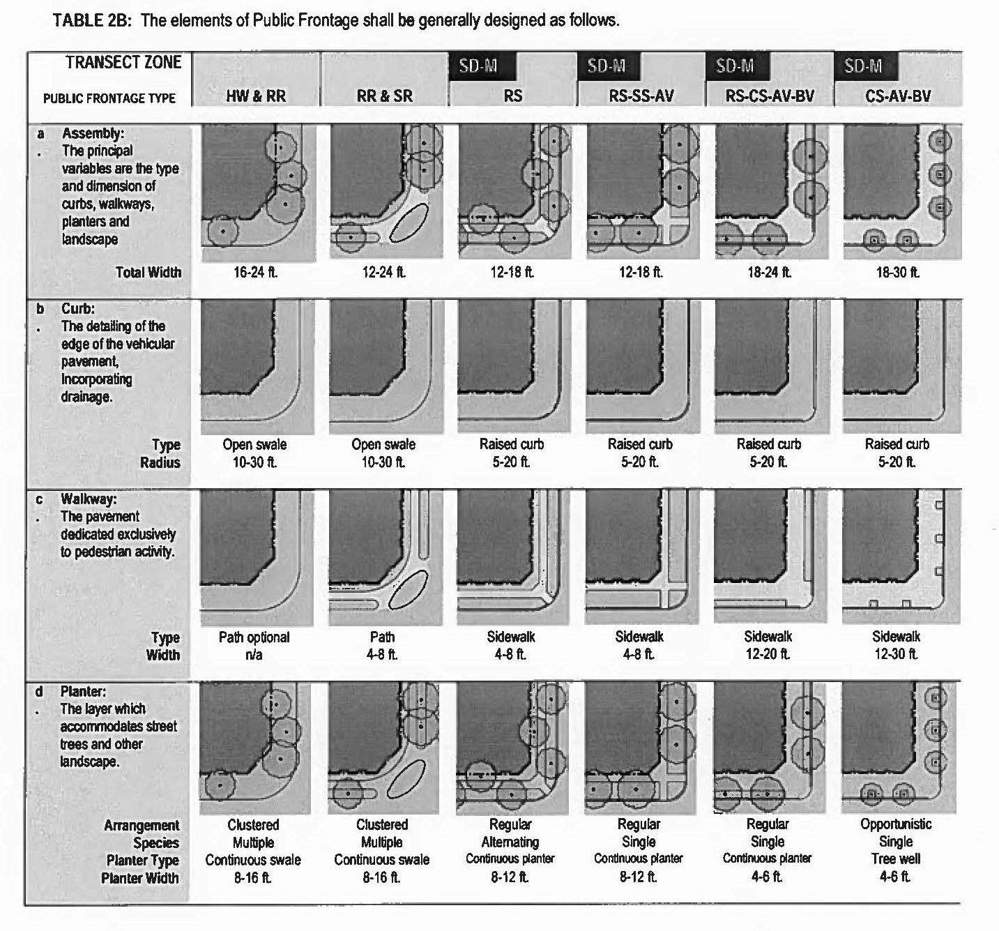 Table 2B - Public Frontages - Specific