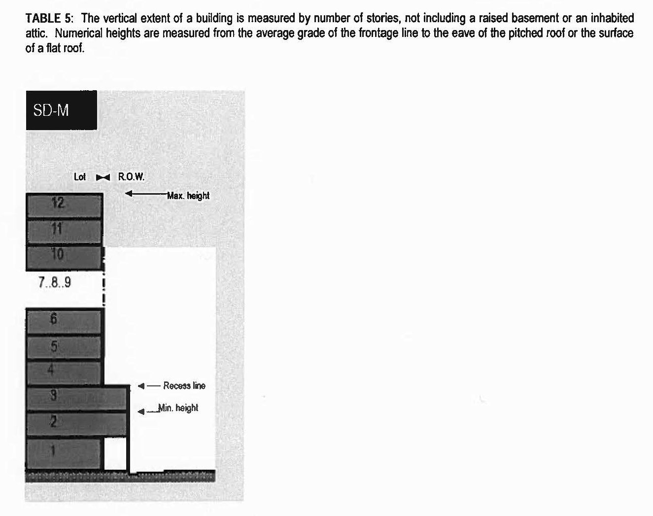 Table 5 - Building Configuration