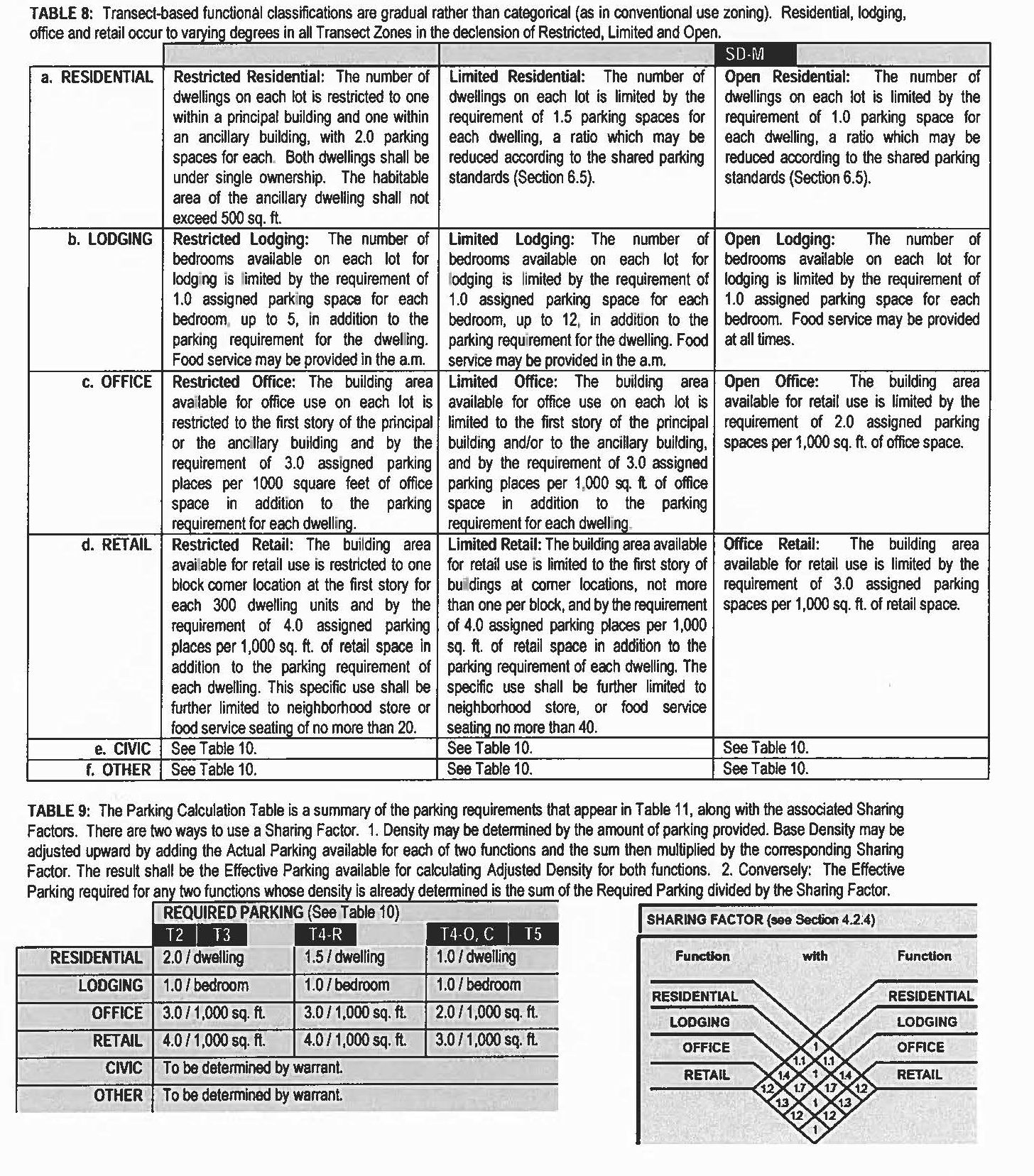Tables 8 and 9 - Building Function and Parking