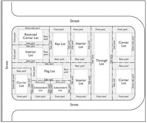 Figure 1.8 Lot and Yard Types