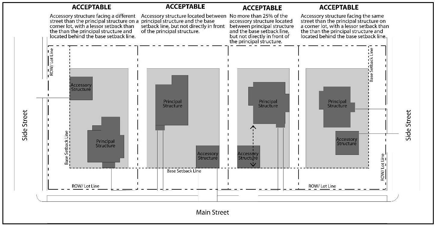 Figure 2.1: Placement of Accessory Buildings or Structures on a Residential Parcel