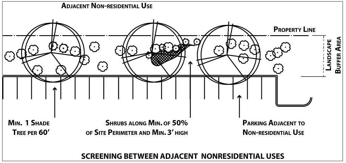 Figure 5.10: Screening between Adjacent Non-Residential Uses