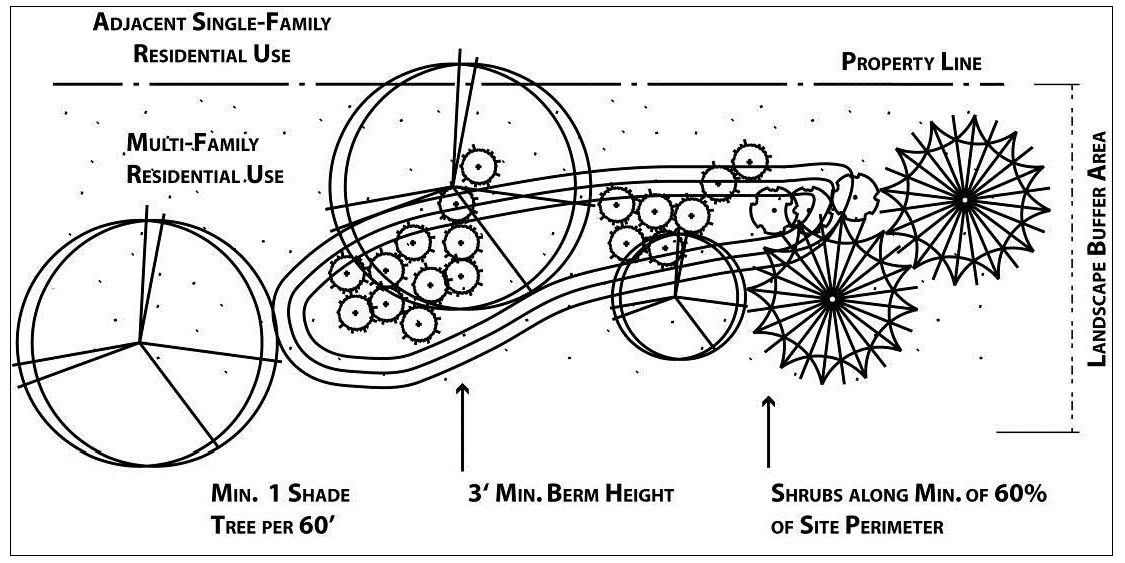 Figure 5.11: Screening between Single- and Multi-Family Residential Uses