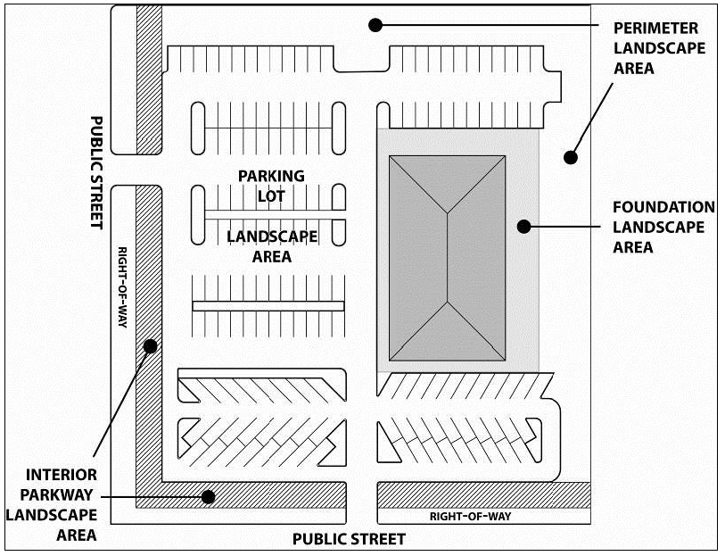 Figure 5.4: Landscaping Areas on a Typical Non-Residential Lot