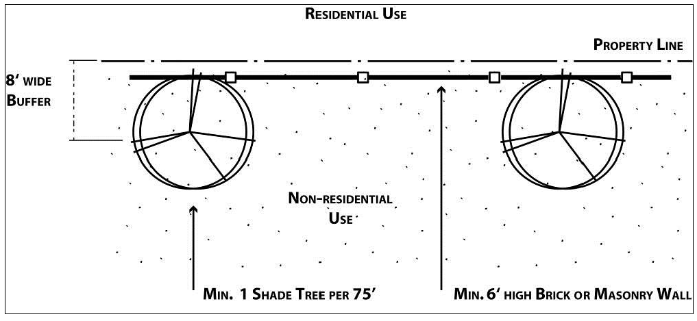 Figure 5.7: Alternative "A" Screening between Adjacent Residential and Non-Residential Uses