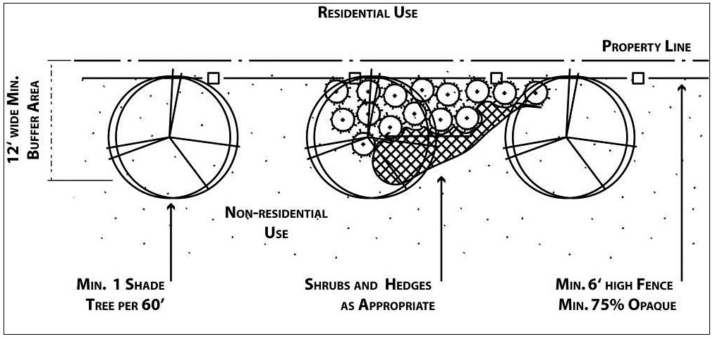 Figure 5.8: Alternative "B" Screening between Adjacent Residential and Non-Residential Uses