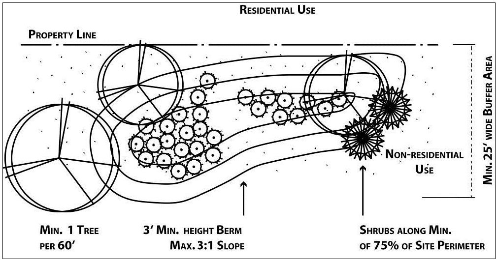 Figure 5.9: Alternative "C" Screening between Adjacent Residential and Non-Residential Uses