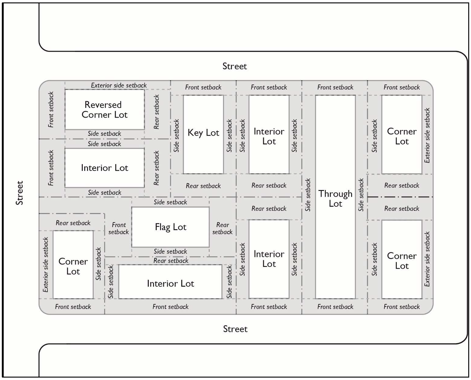 Figure 7-9-135 Lot and setback Types
