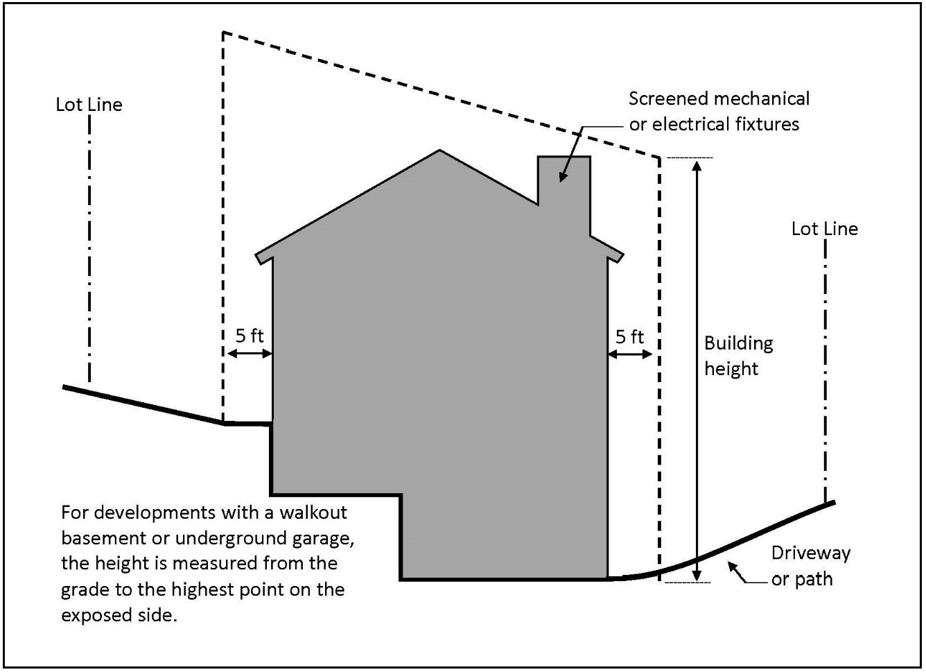 FIGURE 7-9-24.10(a) MEASURING BUILDING HEIGHT