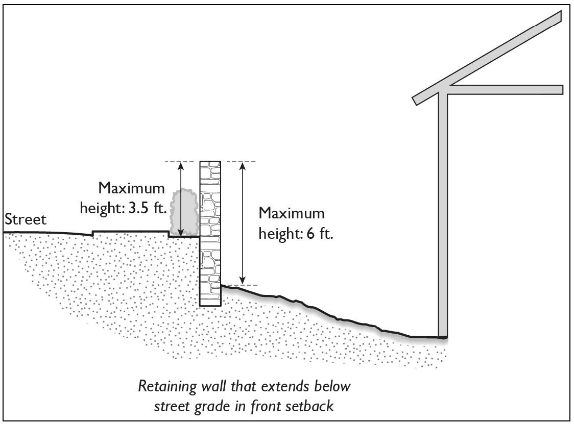 FIGURE 7-9-24.10(b) MEASURING HEIGHT OF FENCES ON RETAINING WALLS IN FRONT SETBACK
