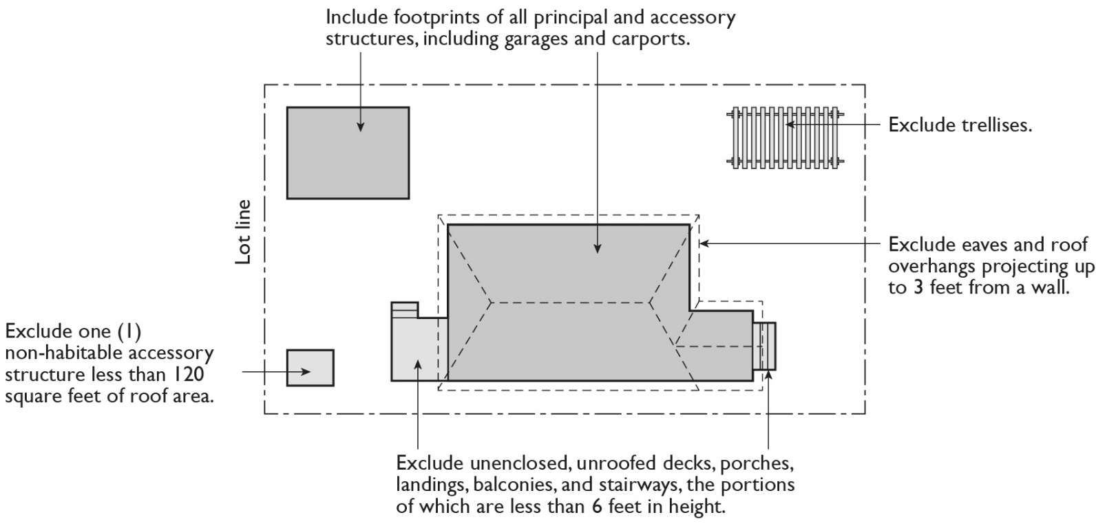 FIGURE 7-9-24.4: DETERMINING SITE COVERAGE