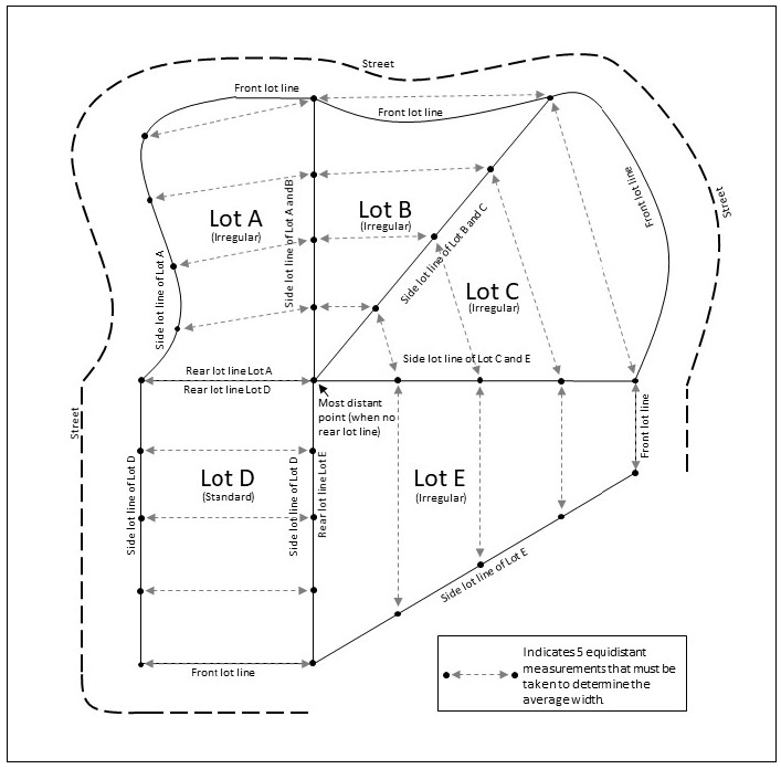 Figure 7-9-24.5: Determining Building Site Width and Depth