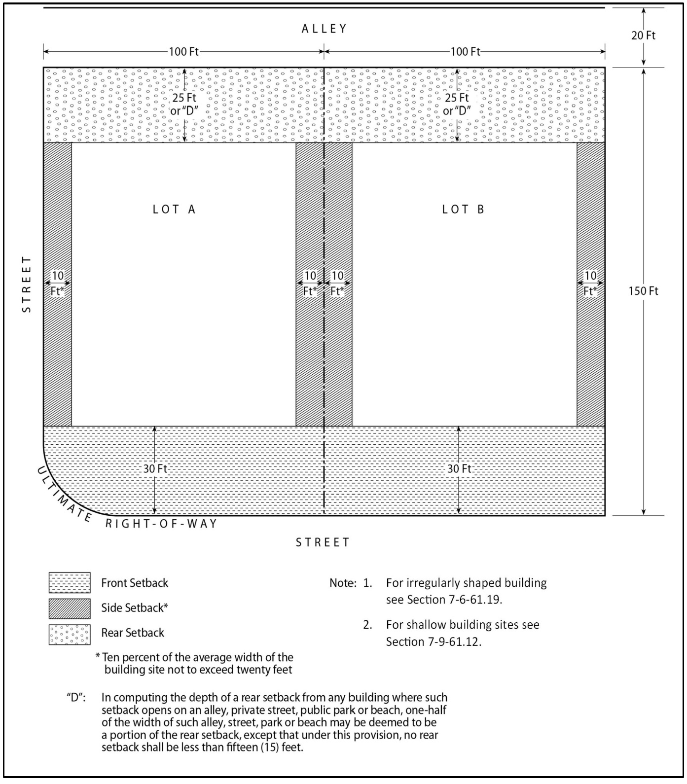 ILLUSTRATION B E-4 Setbacks for Main Building