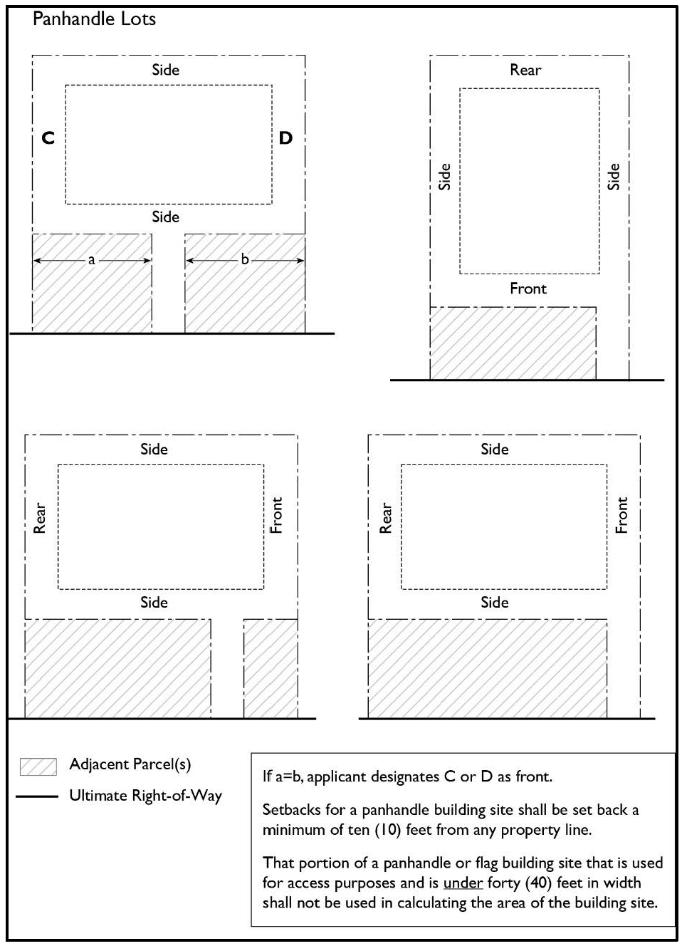 ILLUSTRATION D Panhandle Lot Setbacks