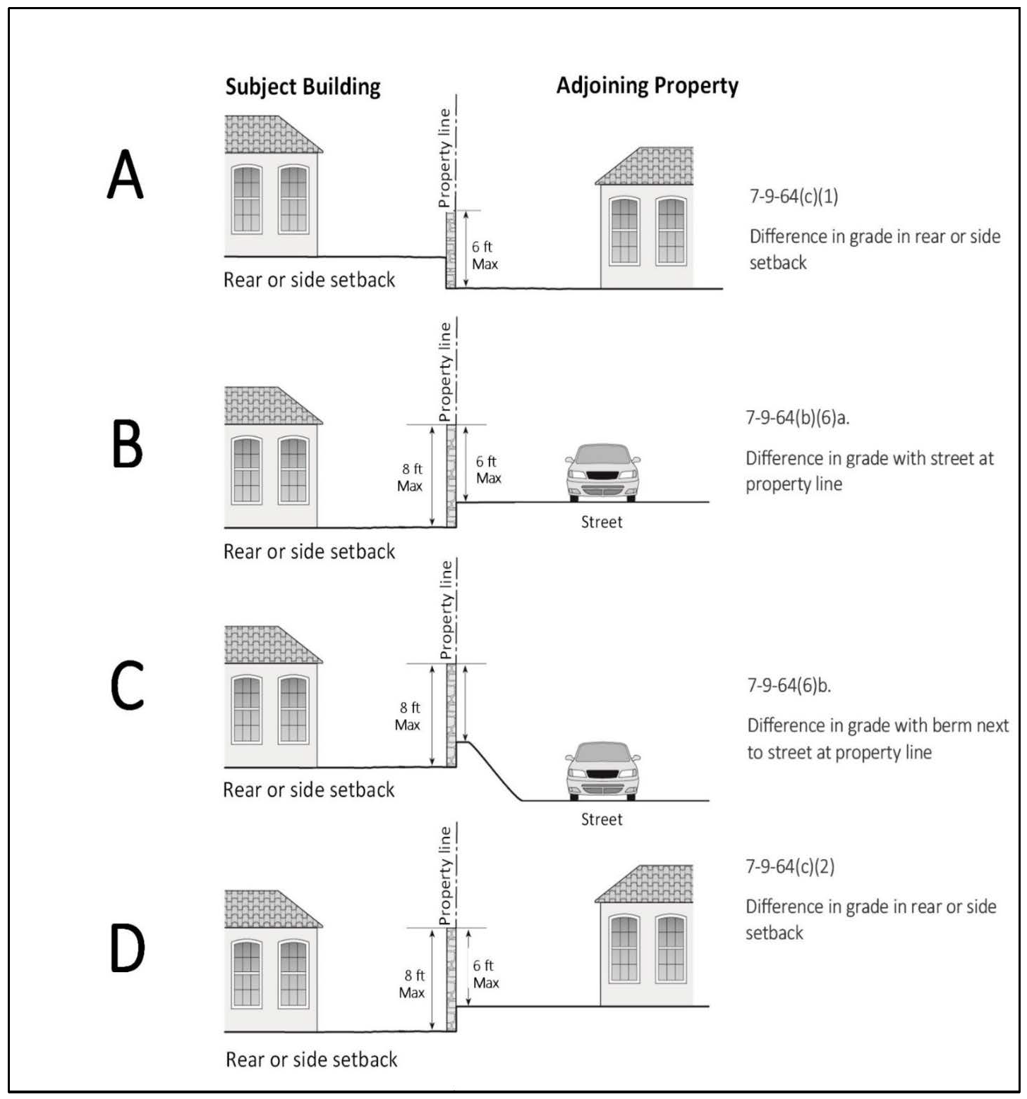 FIGURE 7-9-64 - PERMITTED FENCE/WALL HEIGHTS