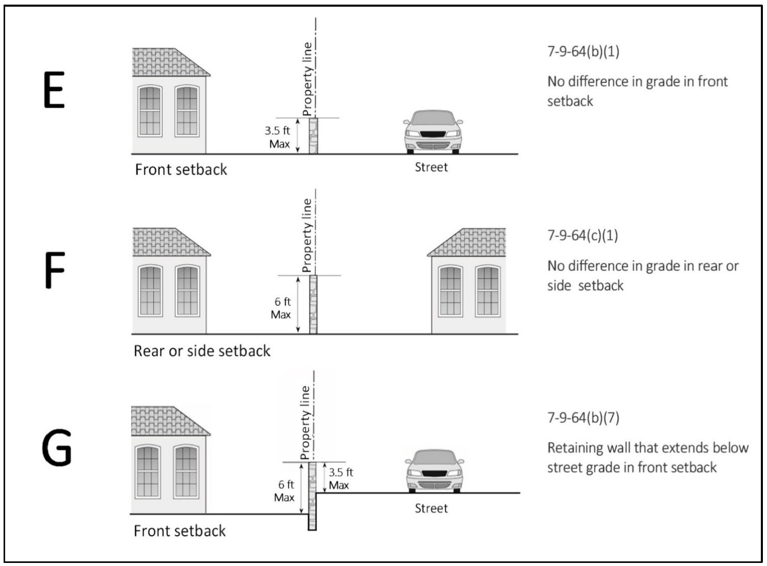 FIGURE 7-9-64 - PERMITTED FENCE/WALL HEIGHTS