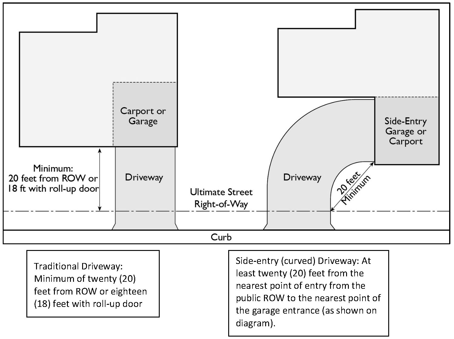 FIGURE 7-9-70.3(d)(1) GARAGE ENTRY LOCATION (FOR ILLUSTRATION ONLY)