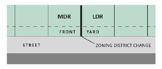 Figure 2-12. Uniform Front Setback