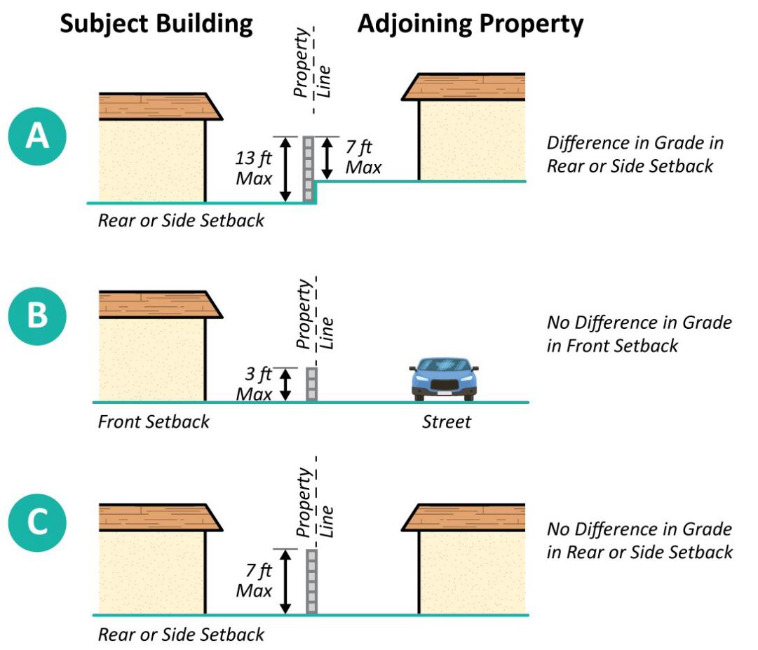 Figure 3-5 Measuring Fence or Wall Height