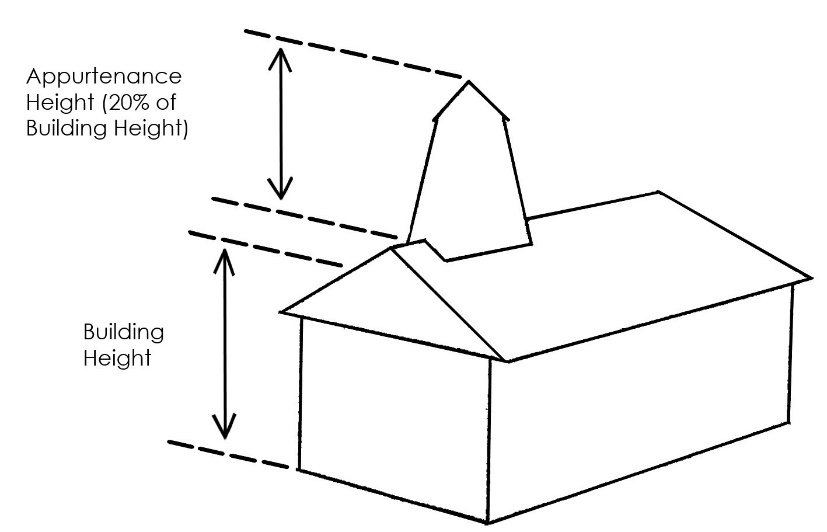 Figure 3.1.1. Limit to appurtenances