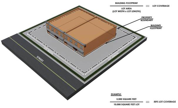 Figure 3.1.3. Lot Width, Length, Area and Coverage