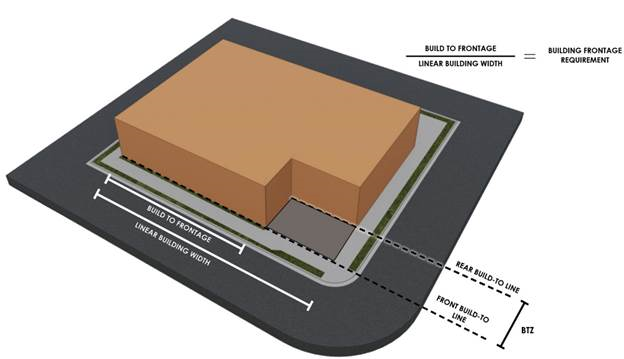 Figure 3.2.1. Building Frontage Requirement