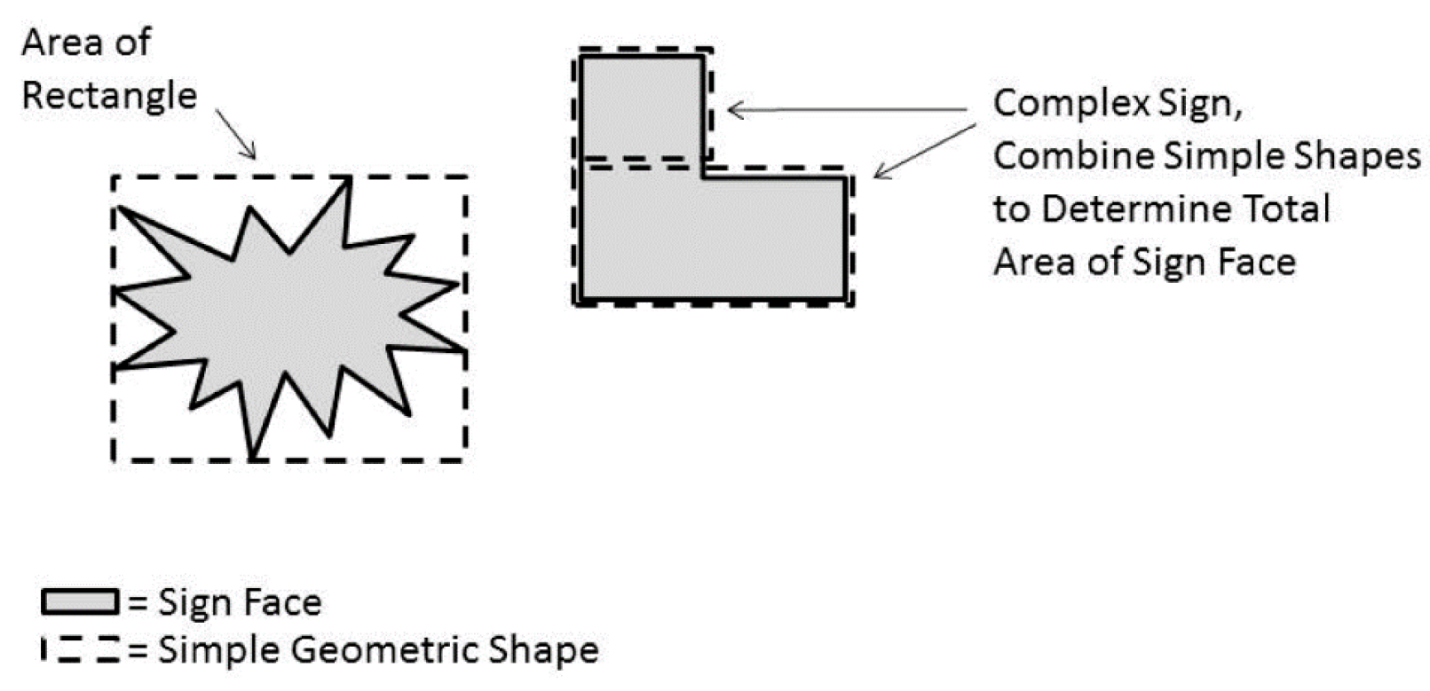 Figure 3.5.4.2. Calculation of Sign Dimensions Using Simple Dimensions