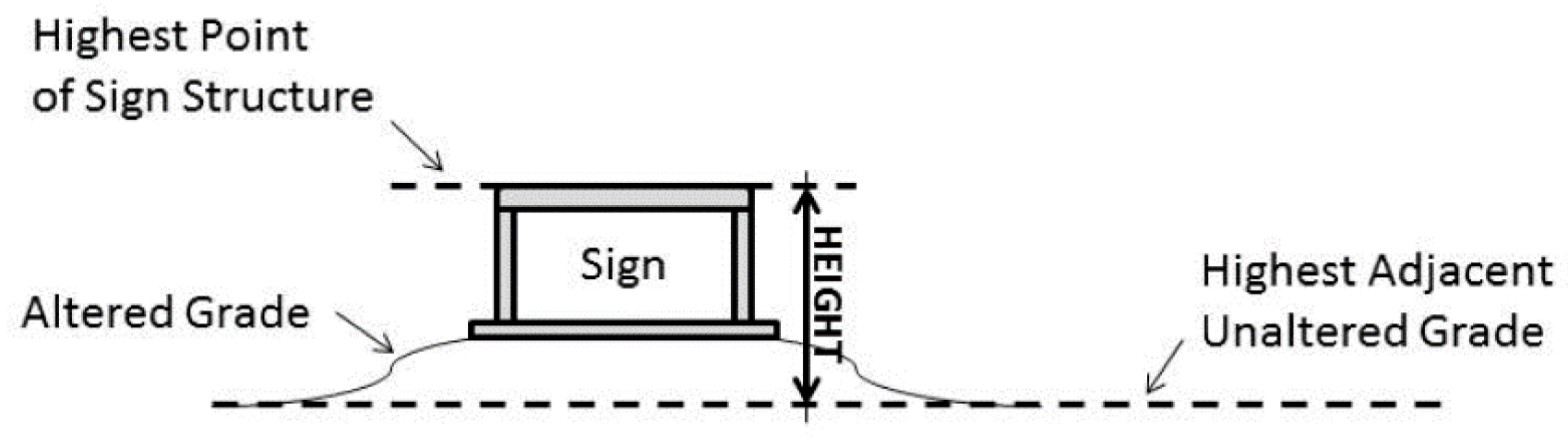 Figure 3.5.4.3. Calculation of Sign Height