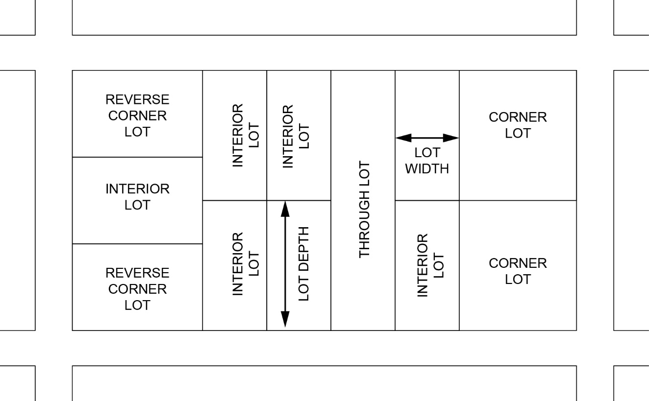 FIGURE 10. LOT TYPES AND DIMENSIONS