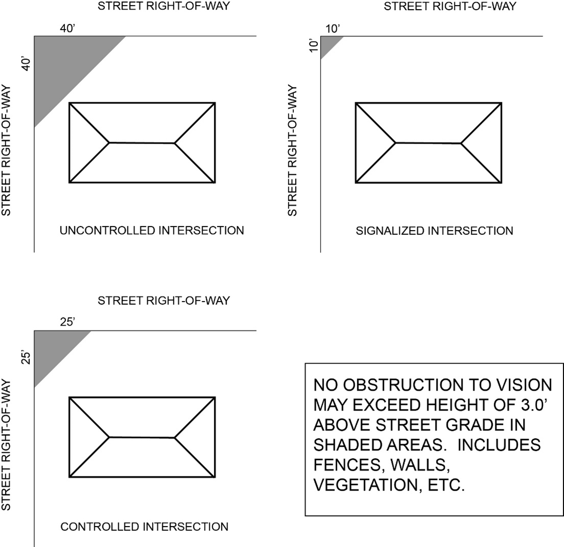 FIGURE 12. SIGHT DISTANCE ZONE (VISION TRIANGLE)