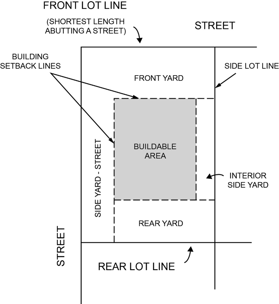 FIGURE 2. SETBACKS AND YARDS - CORNER LOT