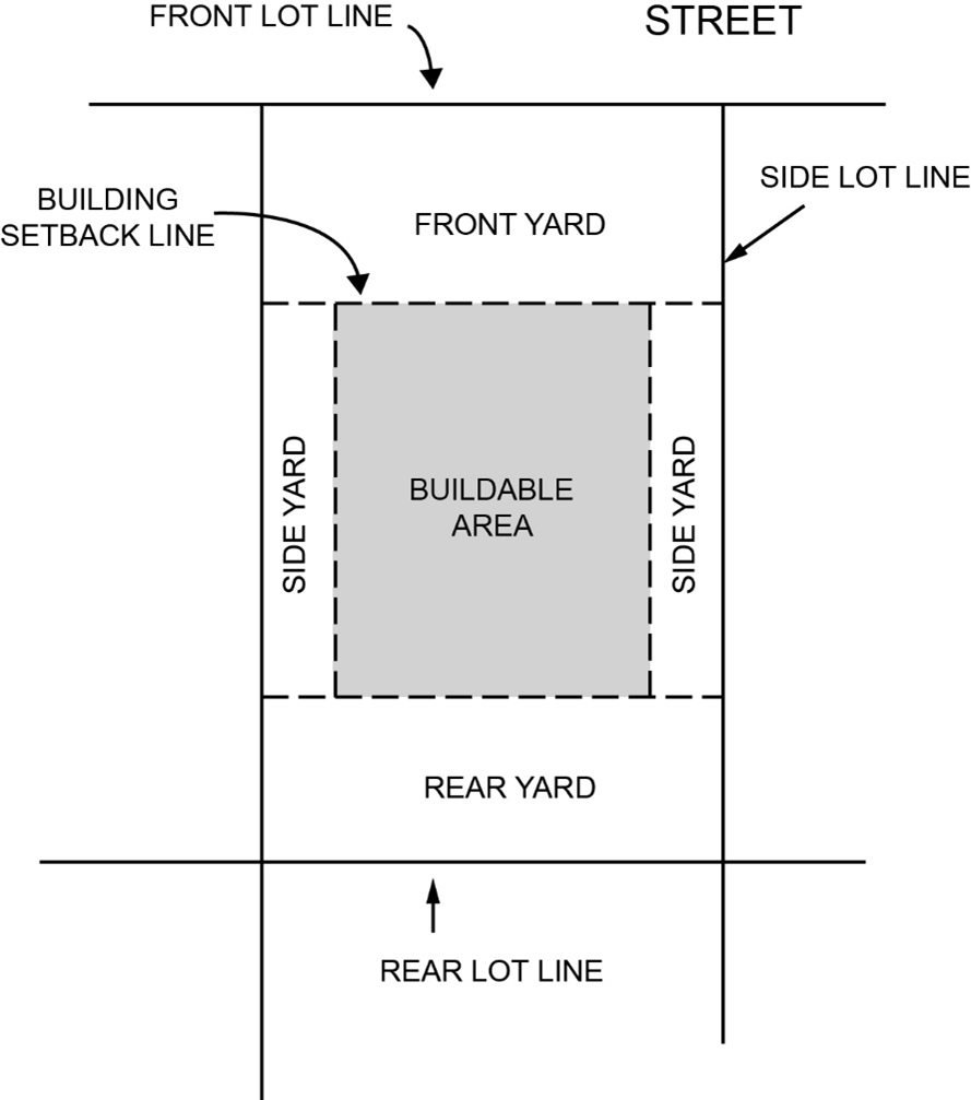 FIGURE 3. SETBACKS AND YARDS - INTERIOR LOT