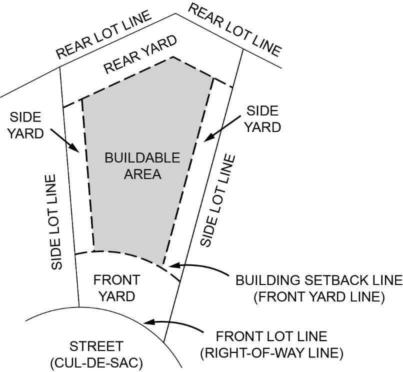 FIGURE 4. SETBACKS AND YARDS - IRREGULAR LOT