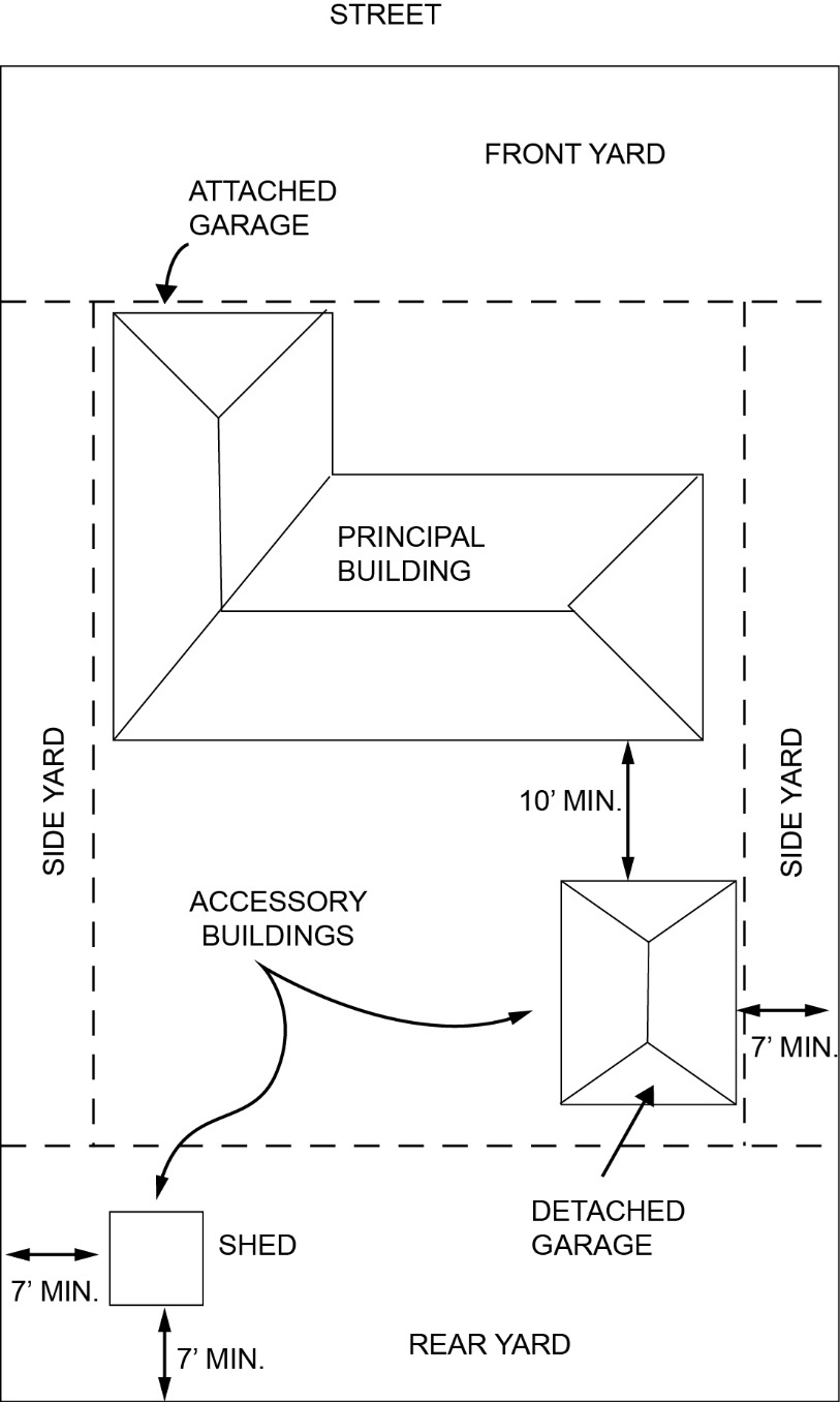 FIGURE 5. BUILDINGS (PRINCIPAL AND ACCESSORY)