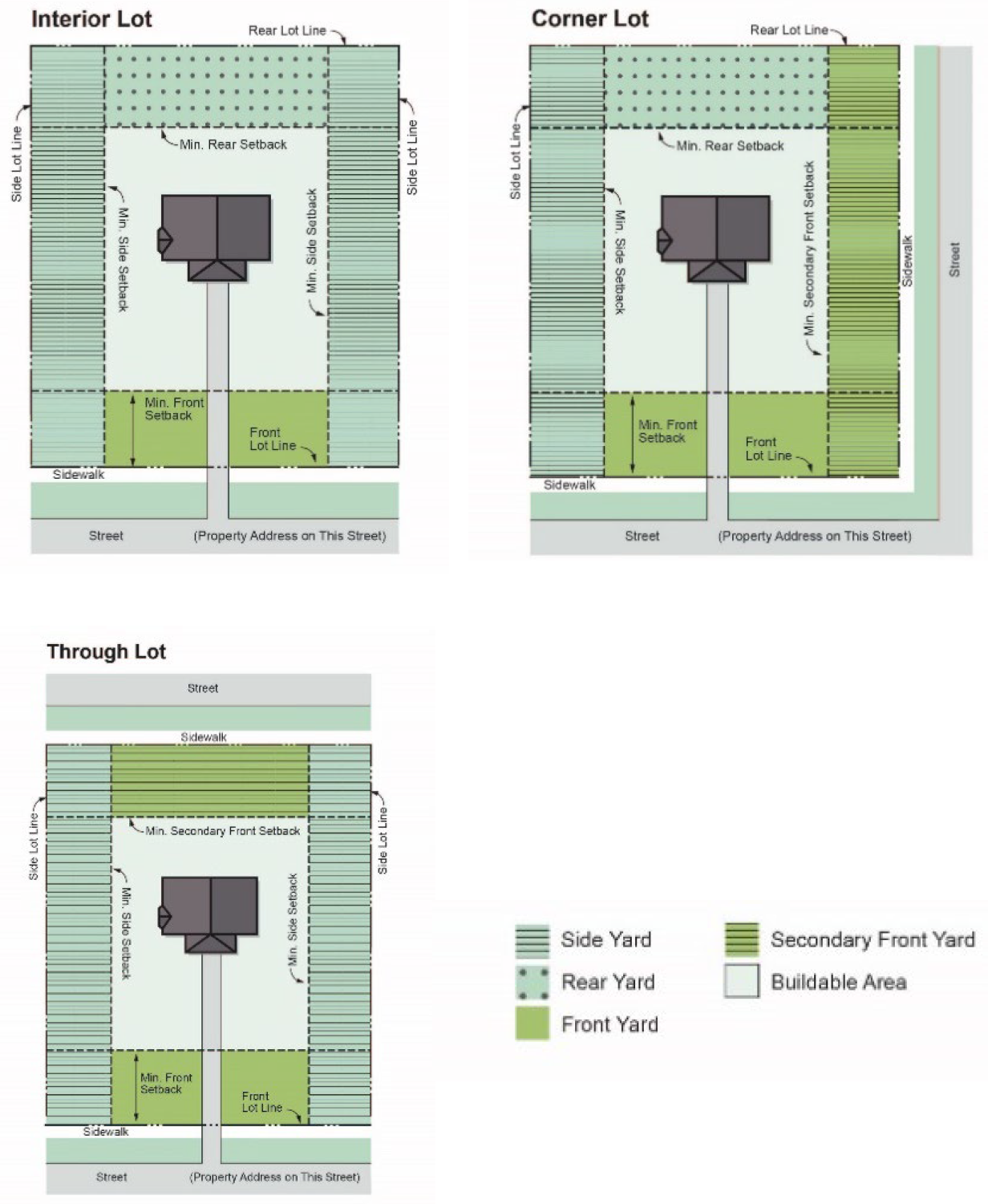 Determining Setbacks on Various Lot Types