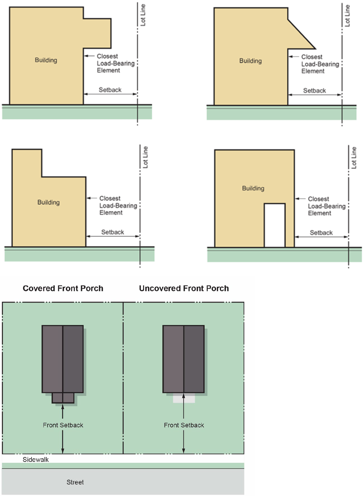 Front Setbacks on Irregular Lot Frontages