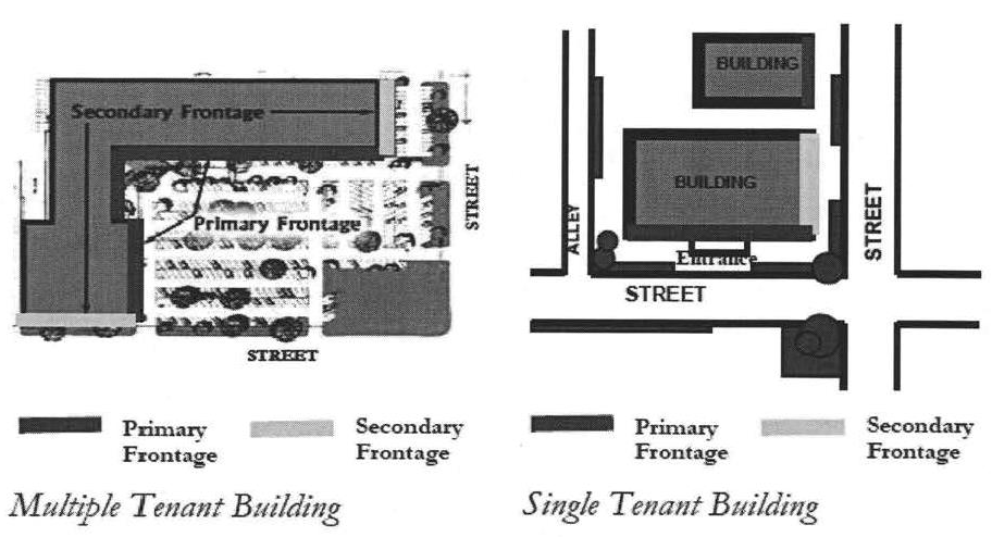 F: Illustrating typical locations for primary and secondary building frontages