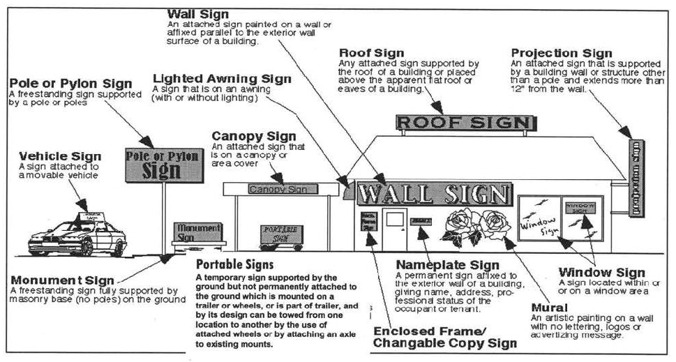 Figure G: Illustration of various types of permitted signs and their typical locations