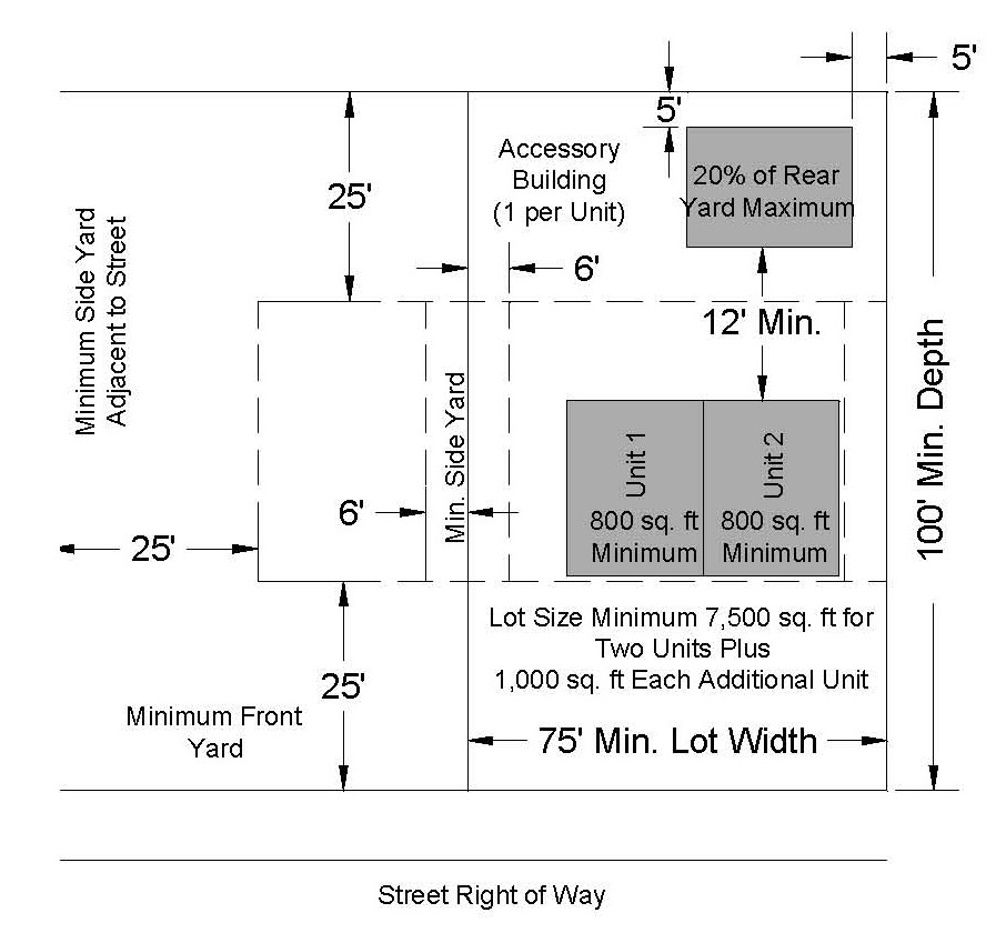 Height, Area, Yard and Lot Coverage Requirements Two-Family Dwelling