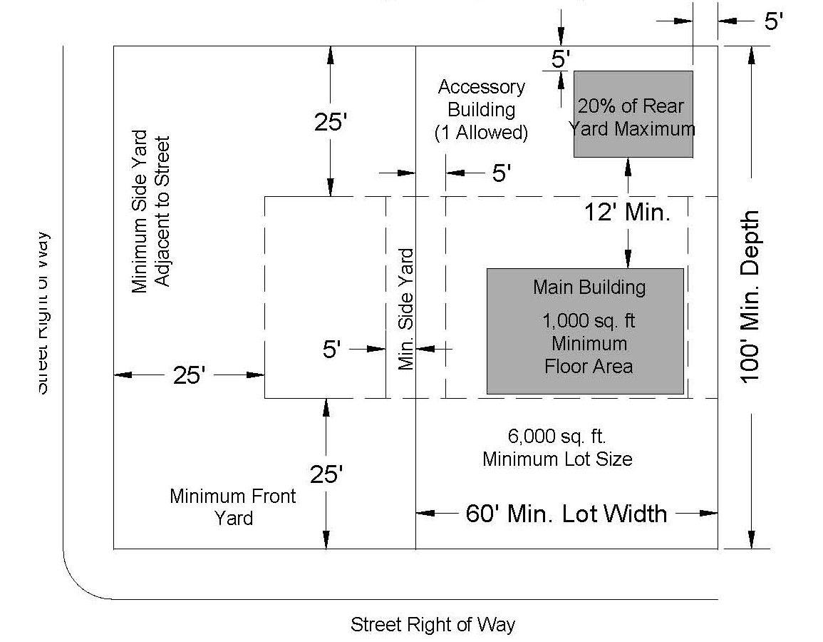 Height, Area, Yard and Lot Coverage Requirements Single-Family Dwelling
