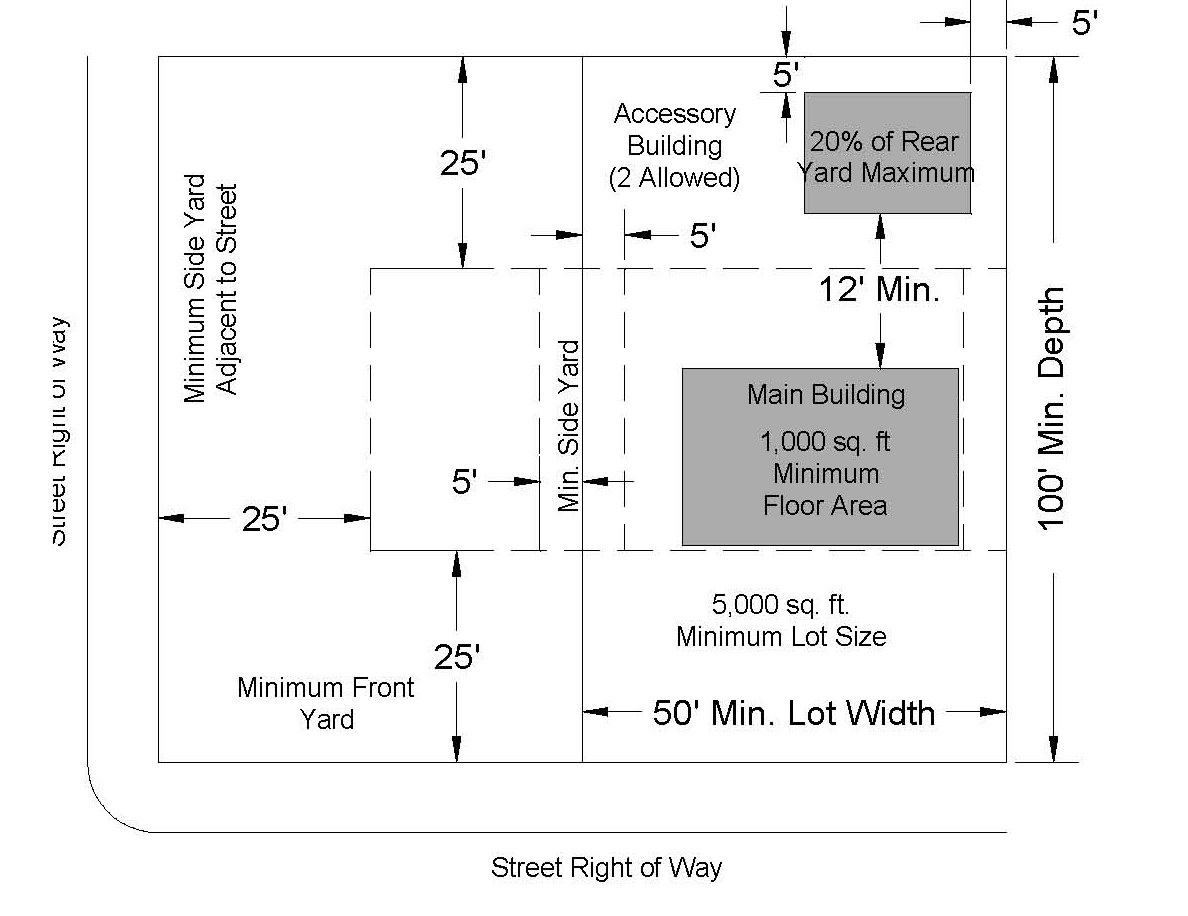Height, Area, Yard and Lot Coverage Requirements Single-Family Dwelling