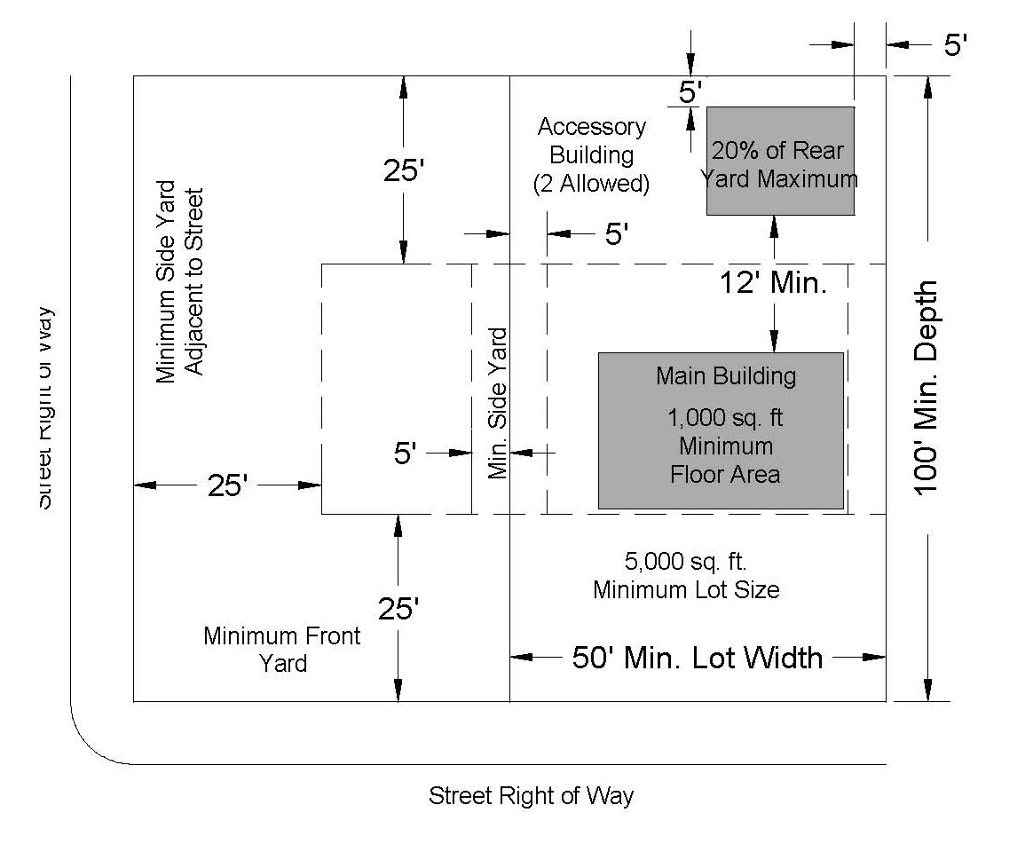 Height, Area, Yard and Lot Coverage Requirements Single-Family Dwelling