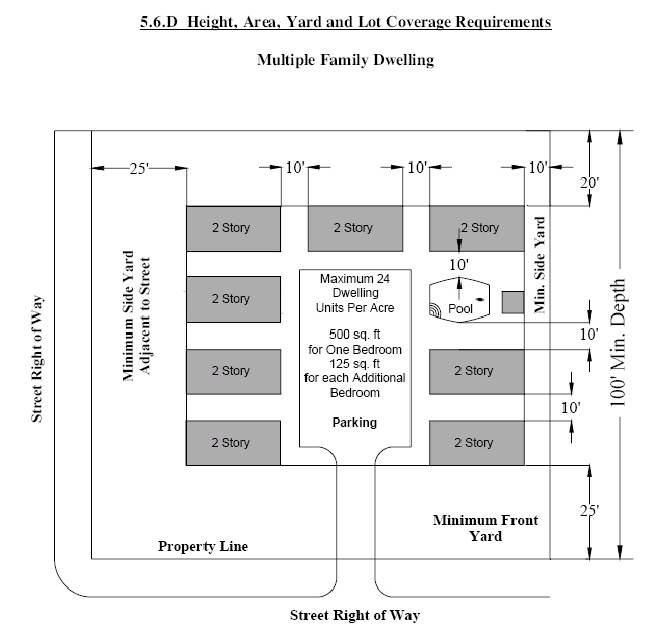Height, Area, Yard and Lot Coverage Requirements Multiple-Family Dwelling