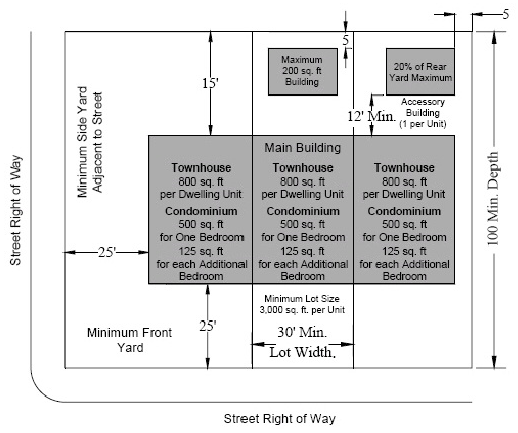6.7.D Height, Area, Yard and Lot Coverage Requirements Townhouse/Condominium